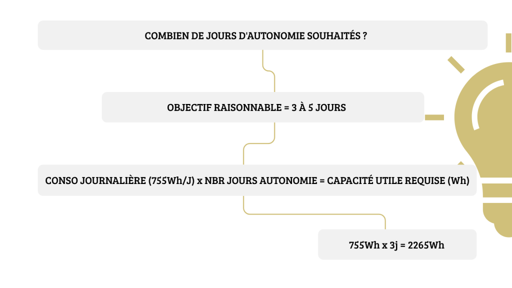 Calcul nombre jours autonomie électrique Victron Energy