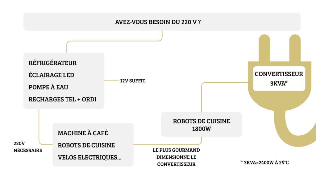Choix convertisseur 220V Victron Energy