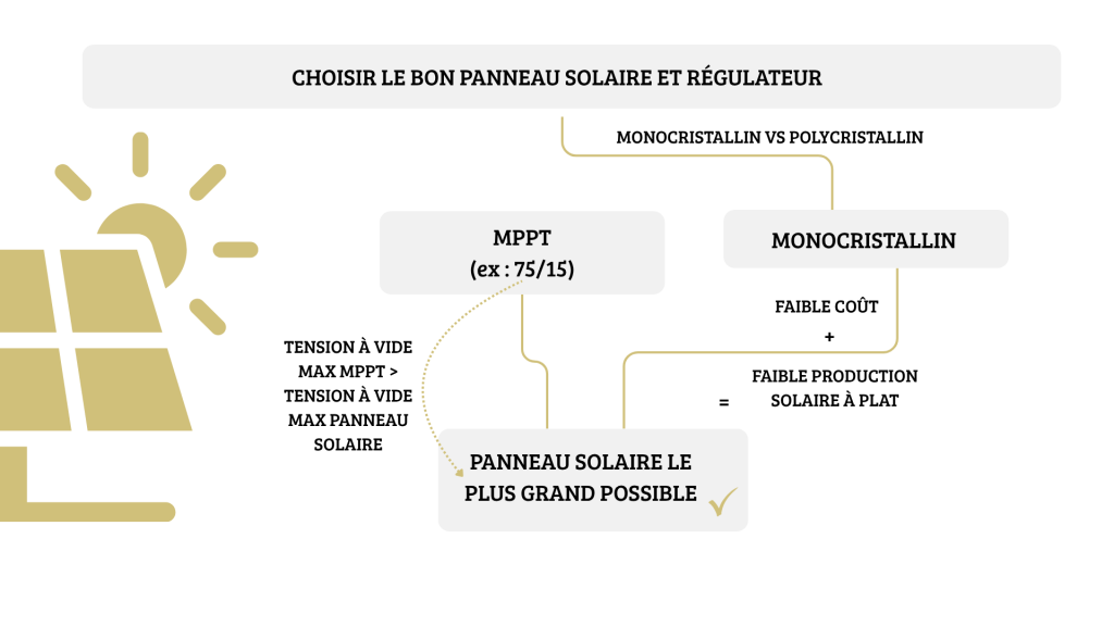 Puissance panneaux solaires van