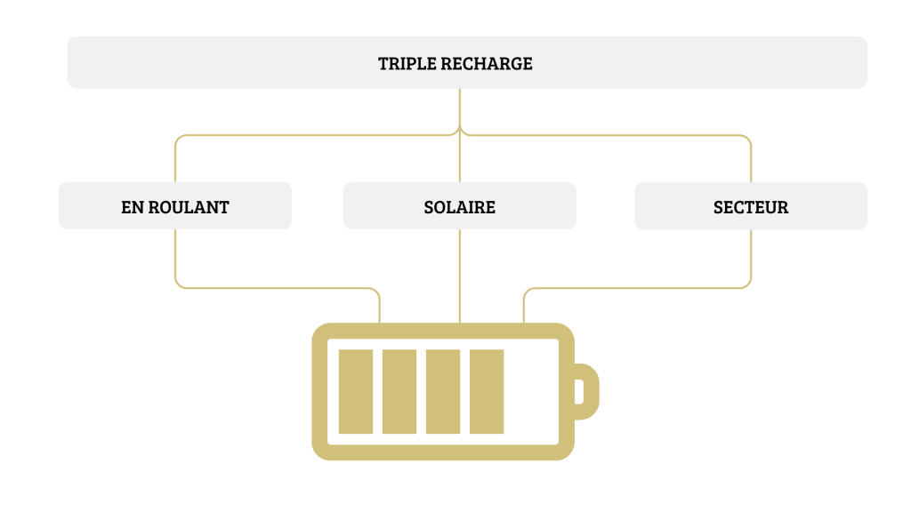 Triple sourche de recharge batterie Victron